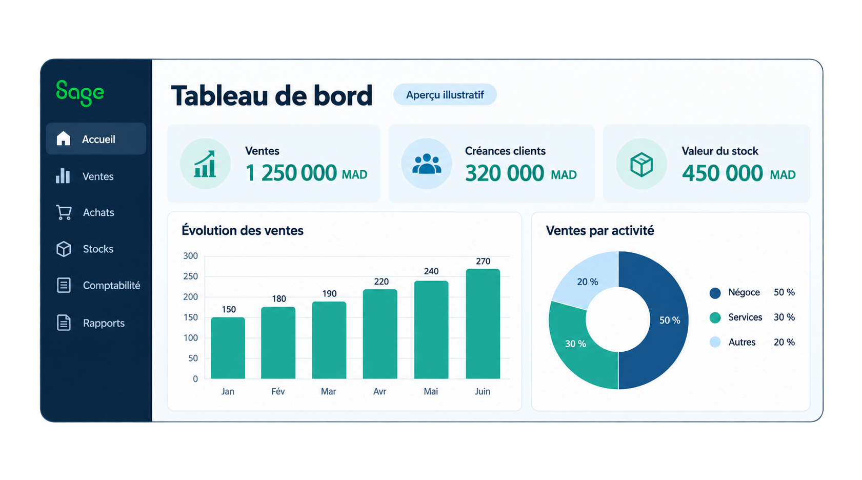 Aperçu illustratif de gestion Sage : ventes, créances clients, stocks et graphiques avec données fictives